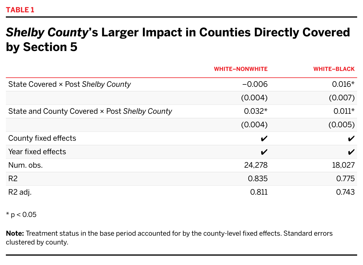 Shelby County's Larger Impact in Counties with Objection Letters table